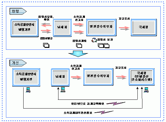 삼일: 세무 자료실