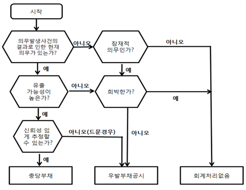 삼일 : 회계 K-IFRS